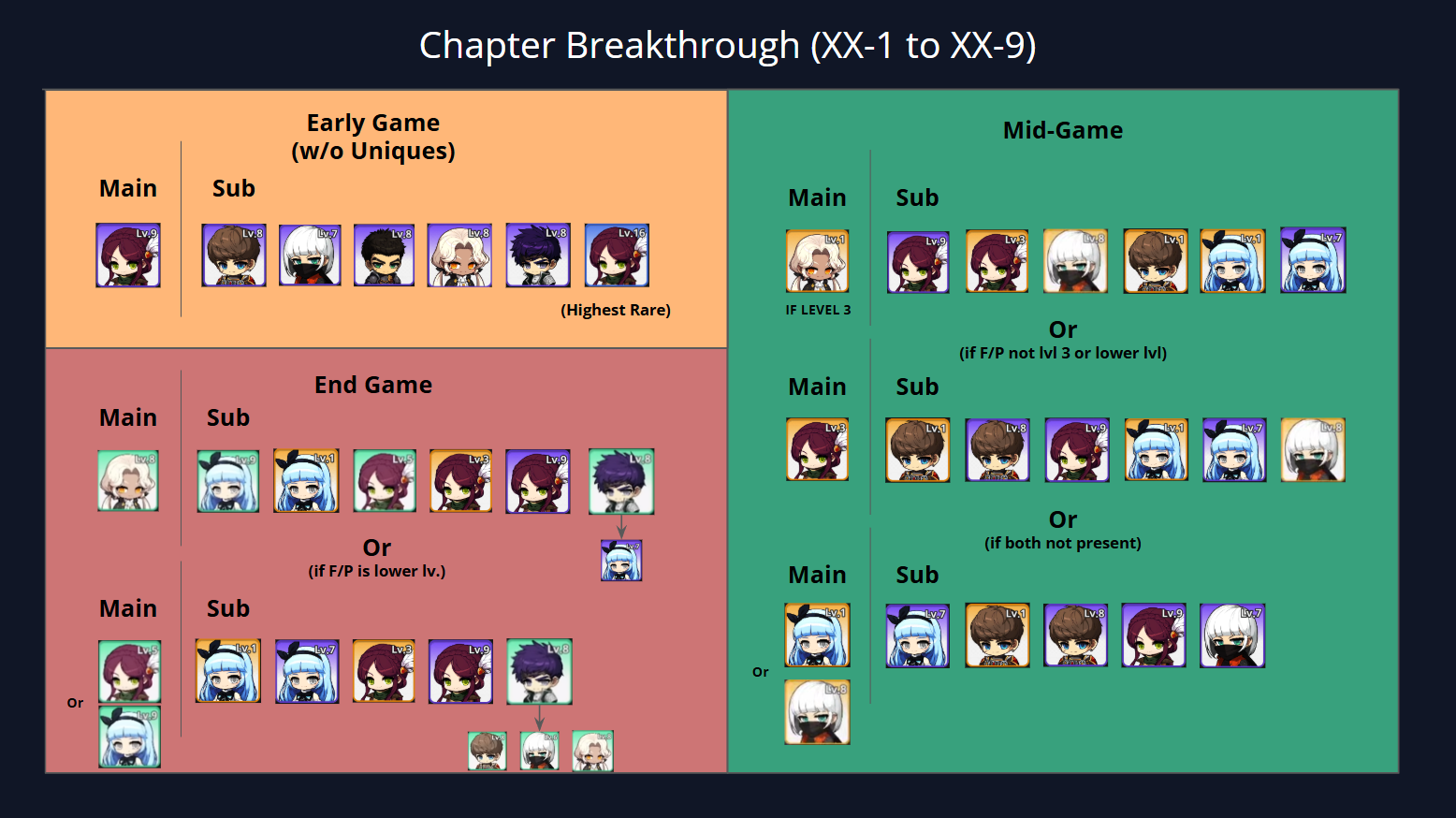 Stage breakthrough companion setup chart