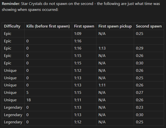 Star Crystal spawn timing table from cuts' Star Force Hunting Zone Discord guide